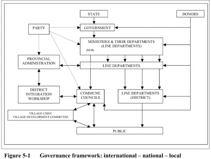 Figure 5-1 Governance framework: international – national – local 