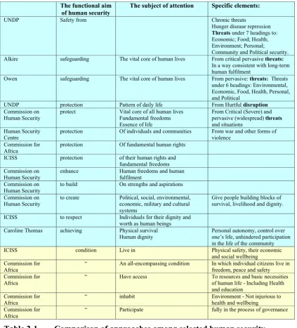 Table 2-1 Comparison of approaches among selected human security 