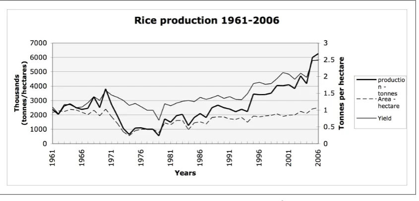 Figure 3-1 below depicts rice production in Cambodia from 1961 to 2004.  It is not presented to analyse food security as such, but as a useful way of illustrating the impact of key political events and periods on a basic human security condition