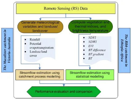 Figure 1.1 Schematic diagram of the proposed methodology 