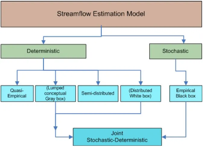 Figure 2.1 Schematic diagram of the classification of streamflow estimation models 
