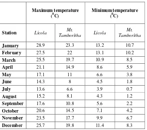 Table 3.1 Mean monthly maximum and minimum temperatures at Licola and Mt. 