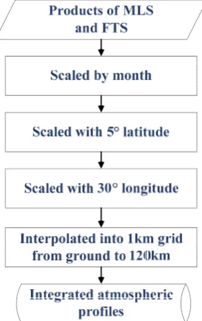 Figure 1 The microwindows selected for O3 retrieval. 