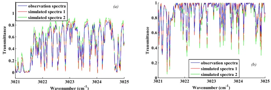 Figure 3  Comparison experiment between the integrated atmospheric and AFGL profiles (67.5°S, 72.5°W, August 5, 2012)