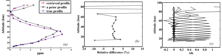 Figure 7 The residuals of the first retrieval experiment. 