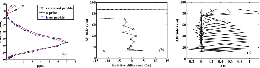 Figure 9 O3 retrieval experiment based on O3 product from scene 38154 of ACE-FTS. (a)Retrieved profile; (b) Relative difference between retrieved and true profile; (c) Averaging kernel