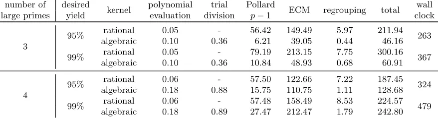 Table 4. Approximate timings in seconds of cofactoring steps to process approximately 50 million (a, b) pairs,measured using the CUDA clock64 instruction
