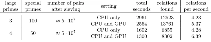 Table 6. Processing multiple special primes with desired yield 99%.
