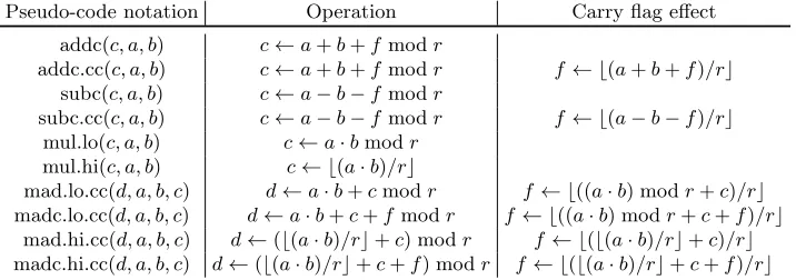 Table 7. Pseudo-code notation for CUDA PTX assembly instructions [42] used in our implementation