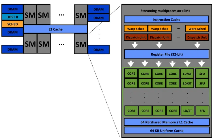 Fig. 1. High-level overview of a CUDA GPU architecture.