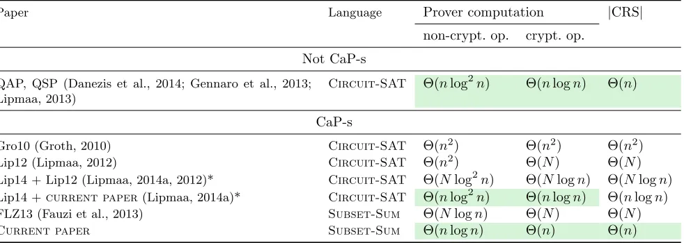 Table 1Prover-eﬃciency of known adaptive zk-SNARKs for NP-complete languages. Here, n is the number of the gates (inthe case of Circuit-SAT) and the number of the integers (in the case of Subset-Sum)