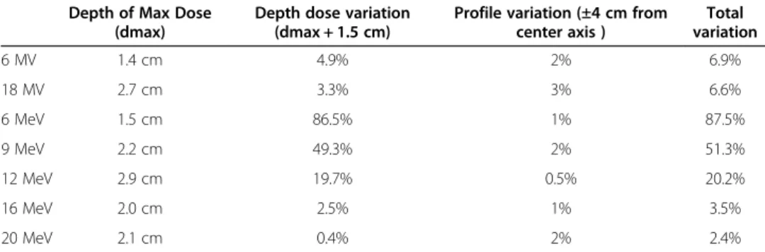 Table 1 Dose variations due to depth doses and profiles for 21EX radiation beams