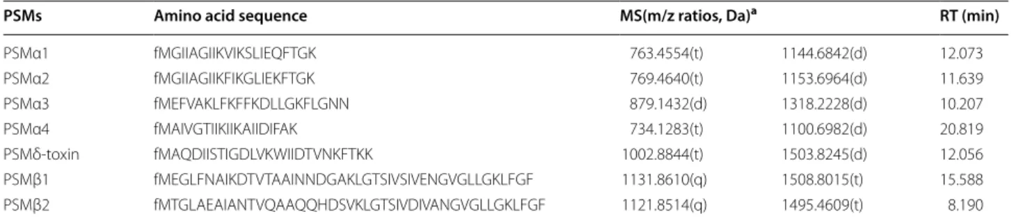 Table 1  Amino acid sequence, m/z ratios and retention times of S. aureus PSMs