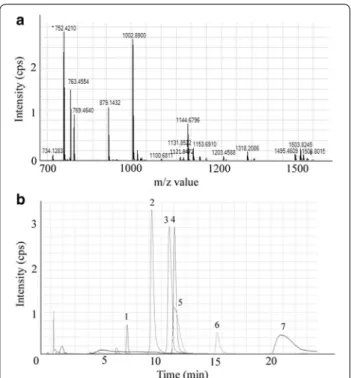 Fig. 1  QTOF MS spectrum and ion chromatograms of PSMs. a QTOF 