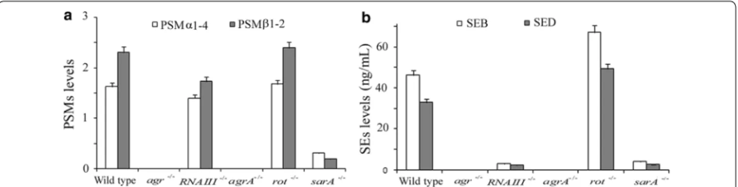 Fig. 4  PSMs and SEs expression in representative foodborne S. aureus and its variants