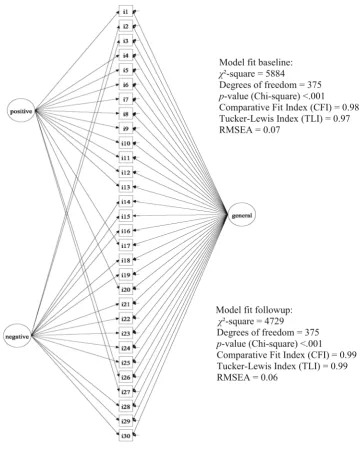 Fig. 1 Bifactor model for