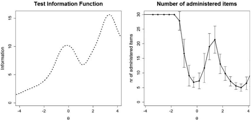 Table 3 Correlations betweenchange scores based on the allGHQ items and the changescores based on the number ofitems that need to beadministered to reach acorresponding level ofreliability over 3445 simulatedCAT administrations