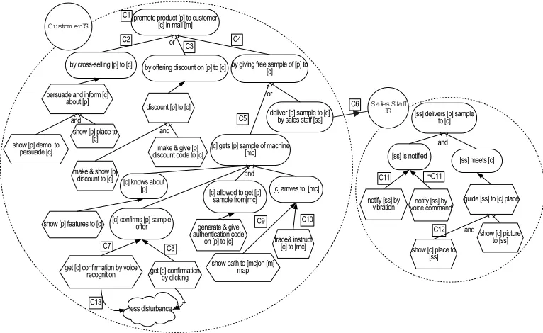 Figure 3.2: A goal model annotated with contexts at its variation points.