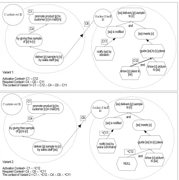 Figure 3.3: Goal model variants and their contexts