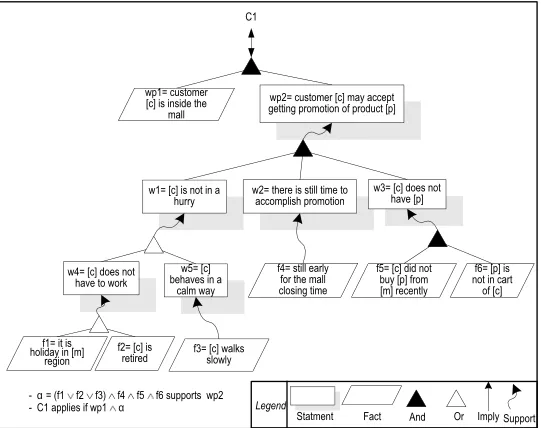 Figure 3.4: The context analysis for C1