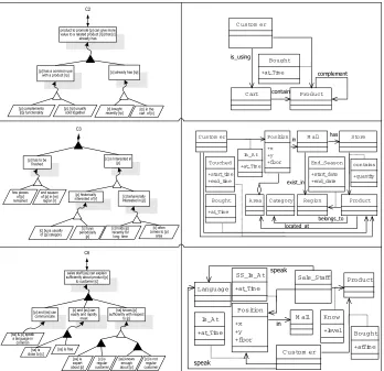 Figure 3.6: Examples of context analysis and elicited data models.