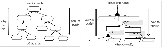 Figure 3.7: The analogy between Goal and Context Analysis