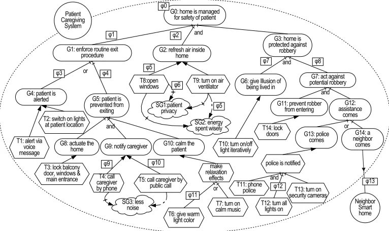 Figure 4.2: The context analysis of ϕ1.