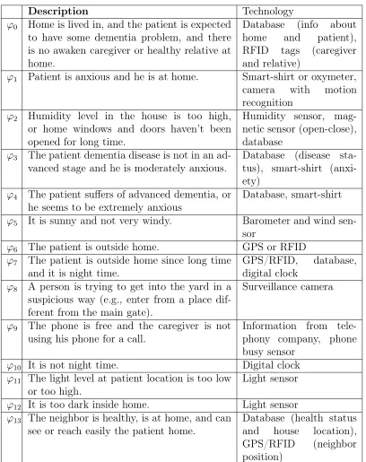 Table 4.1: The description of contexts speciﬁed at the contextual goal model ofFigure 4.1.