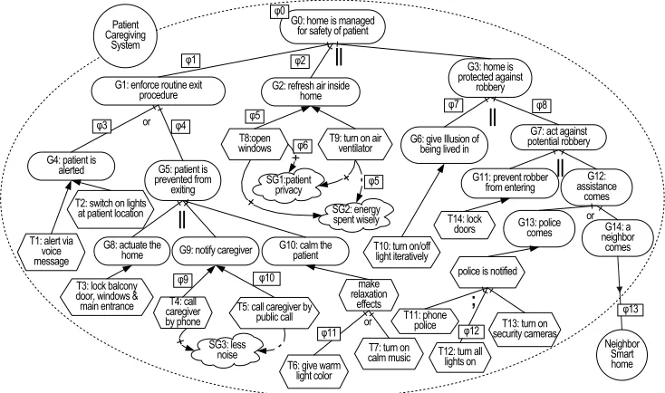 Figure 4.9:Goal model annotated with parallelism (||) and sequence (;) opera-tors
