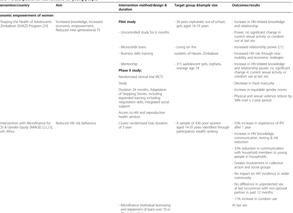 Table 1 Descriptions for iterventions for young people