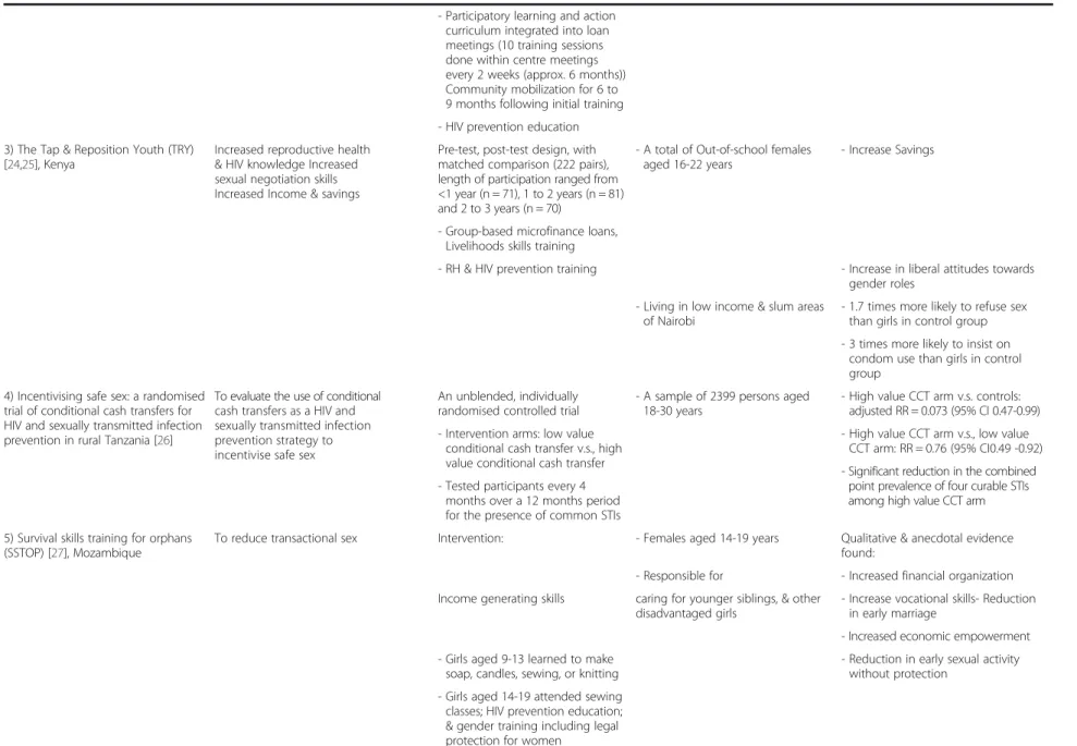 Table 1 Descriptions for iterventions for young people (Continued)
