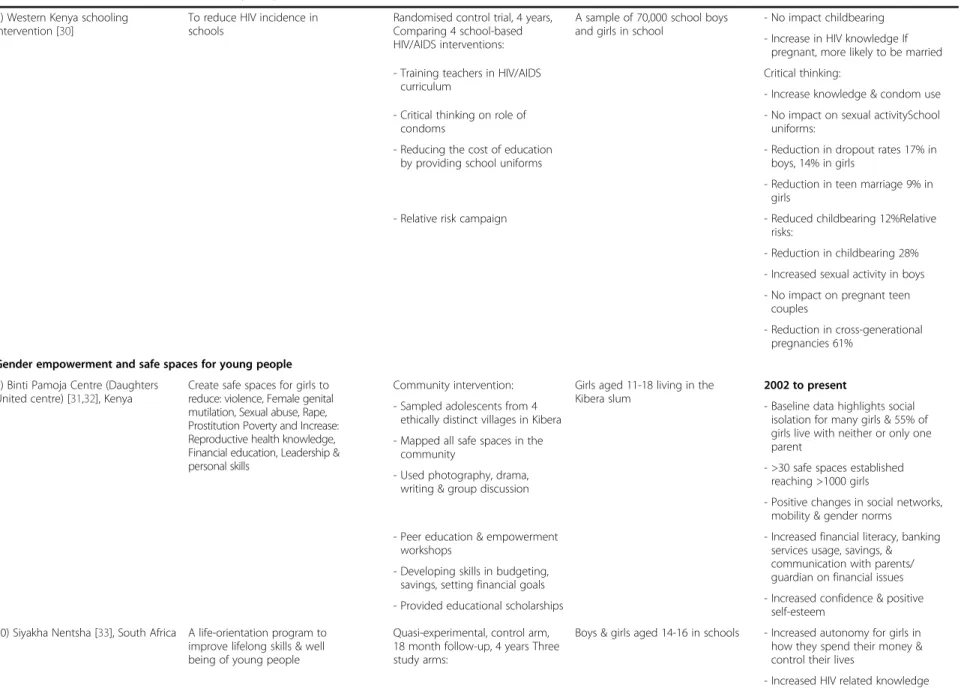 Table 1 Descriptions for iterventions for young people (Continued) 8) Western Kenya schooling