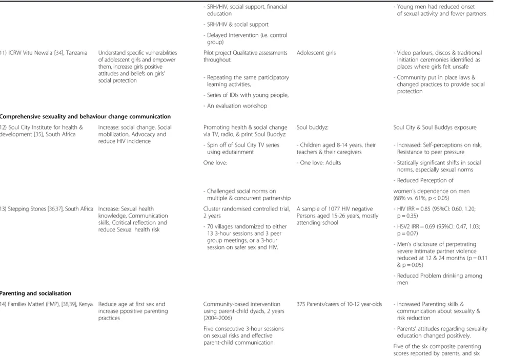 Table 1 Descriptions for iterventions for young people (Continued)