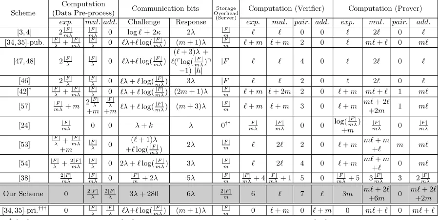 Table 1. Performance Comparison of Proofs of Storage (POR,PDP) Schemes. In this table, publicly veriﬁablePOS schemes appear above our scheme, and privately veriﬁable POS schemes appear below our scheme.
