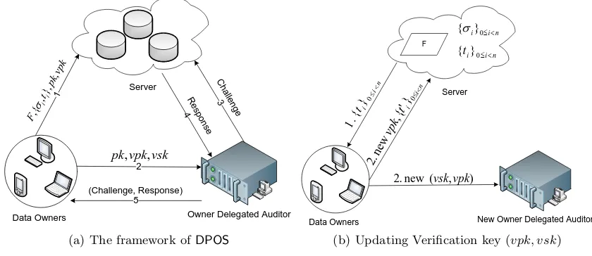 Fig. 1. Illustration of system model of DPOS.