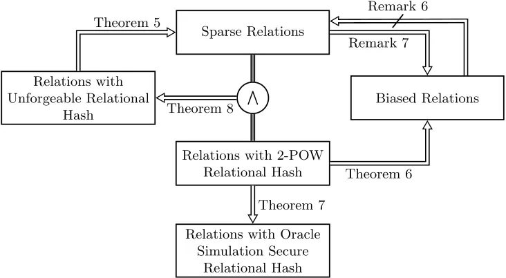 Fig. 1. Relationship among Types of Relations. Arrowhead indicates direction of implication