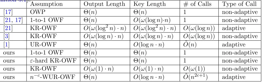 Table 1: A summary of existing constructions [17, 21, 3, 1] and our work, where KR-OWF and UR-OWF are the shorthands for known-regular and unknown-regular one-way functions respectively, ε-hardKR-OWF additionally assumes that the hardness parameter ε of KR-OWF is known, and n−c-WUR-OWF is the shorthand for weakly unknown-regular one-way functions (see Footnote 2 and formally