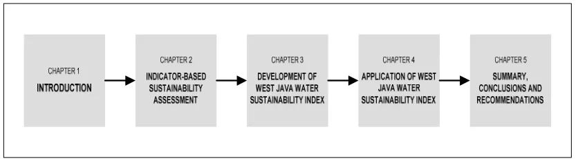 Figure 1.1 Thesis structure 