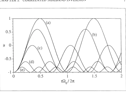 Figure 2.1: The atomic population inversion for monochromatic drivings 