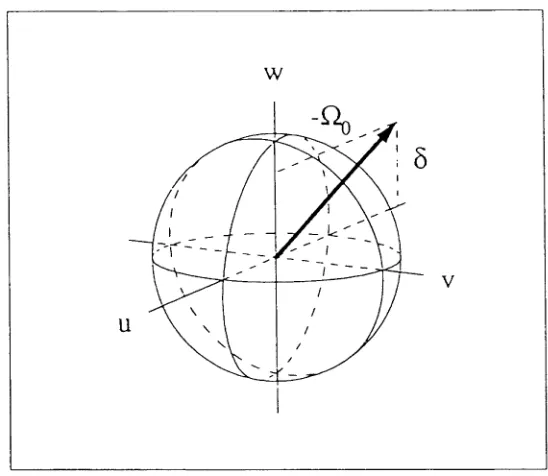 Figure 2.3: Bloch sphere of detuned monochromatic driving 