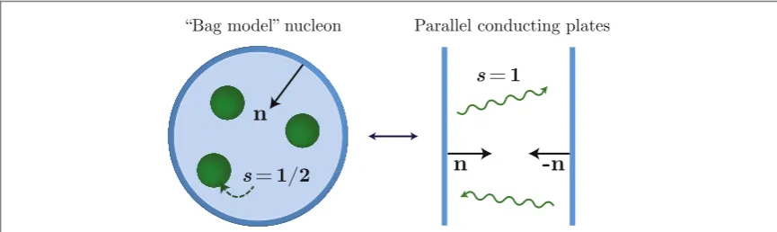 Figure 1. Schematic representation of the main idea of our work. We exploit a correspondence between the bag model of the nucleonand the electromagnetic Casimir force between parallel conducting plates