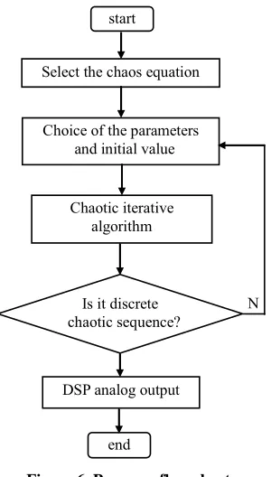 Figure 6. Program flow chart. between 0.2 MHz and 3 MHz. Noise energy is spread 