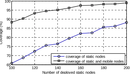 Figure 3. Comparison of coverage ratio for different number of deployed nodes.  