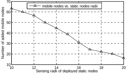 Figure 8. Number of additional mobile nodes versus sensing ranges.  