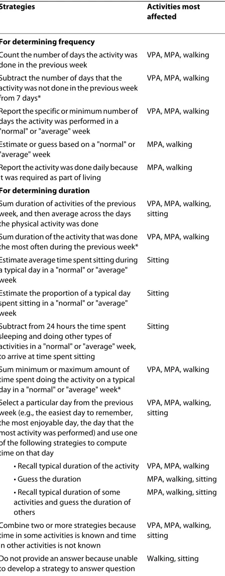 Table 4: Strategies participants used for determining frequency and duration of their activities
