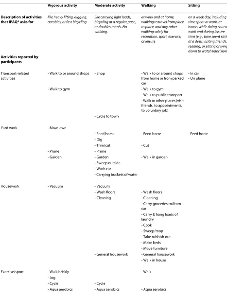 Table 2: Activities asked for and activities reported by participants (n = 41)