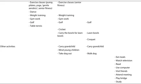 Table 2: Activities asked for and activities reported by participants (n = 41) (Continued)