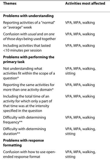 Table 3: Cognitive problems with responding to IPAQ identified during the cognitive interviews (n = 41)