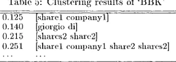 Table 5: Chtstering results of 'BBK' 