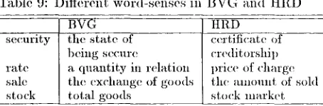 Table 9: Different word-senses in BVG and HRD 